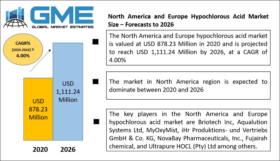 North America and Europe Hypochlorous Acid Market